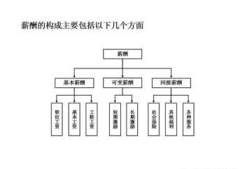 三福职位有哪些 三福的职位薪酬体系设计