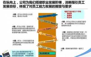 入职员工职业生涯规划ppt 入职员工职业生涯规划