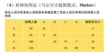 人力资源供给预测方法 人力资源供给预测方法常用的有