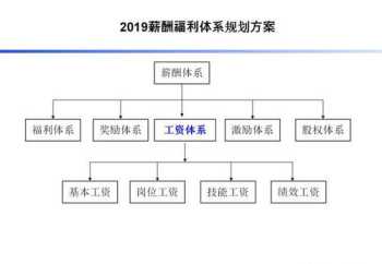 薪酬体系建筑设计 薪酬体系设计思路及方法