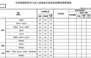 差旅报销管理标准规定表格 差旅报销内容