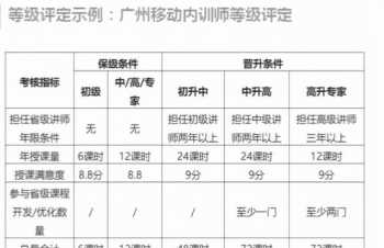 内训师培训需求分析表怎么写 内训师培训需求分析表