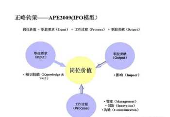 薪酬体系设计具备环节包括 薪酬体系设计具备环节