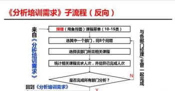 企业内训需求 内训师讲需求分析