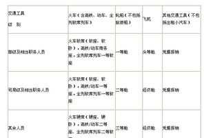 差旅费管理办法实施细则 差旅费管理中央最新版