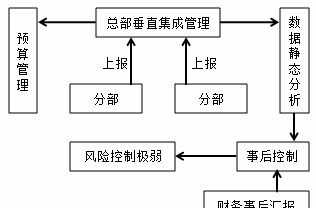 企业财务的分层管理具体为哪些 企业财务管理的分层