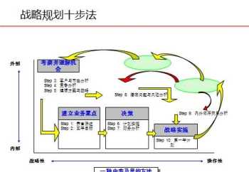 如何做企业战略规划 怎么做企业战略规划