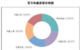 制药高管薪酬体系设计理念 制药公司高管年薪