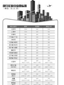 关于公司差旅费的管理意见和建议 关于公司差旅费的管理意见