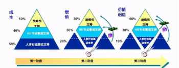 人力资源的管理机制 人力资源的管理机制包括