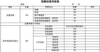 研发项目绩效考核表 研发绩效考核课程内容包括