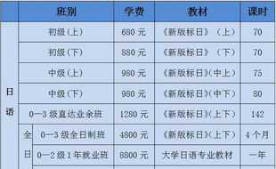 余杭日语课程培训价格多少 杭州日语培训学校