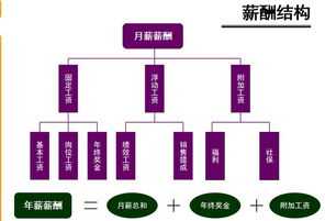 3p薪酬体系设计 三薪酬体系设计步骤