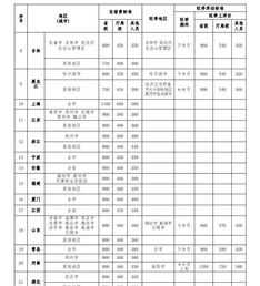 差旅管理公司有哪些 tmc差旅管理公司收费标准