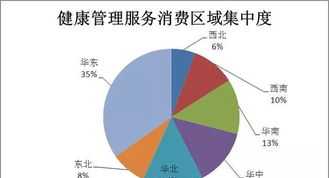 在健康企业建设中的健康管理与服务涉及哪三个管理 健康管理行业企业集中度