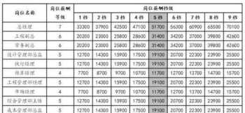 薪酬体系设计等级 薪酬等级设计的主要类型有哪些?