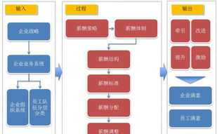 薪酬管理体系研究方案设计 薪酬管理的研究