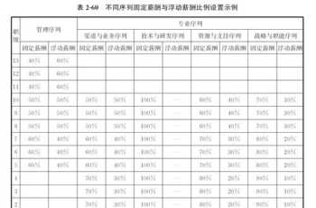 薪酬体系设计对员工的好处 薪酬体系设计的基本要求