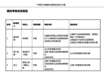 设计公司薪酬绩效体系 设计绩效考核与薪酬方案