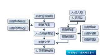 食品厂薪酬体系设计图表格 食品厂薪酬体系设计图表