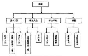 餐饮设计薪酬体系怎么写 餐饮薪酬体系方案