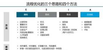 流程优化培训课程 流程优化培训课程内容