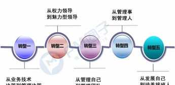 项目经理领导力提升 项目经理 领导力