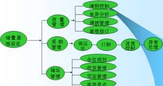 仓管员的培训及考核试题 仓管员的课程培训内容