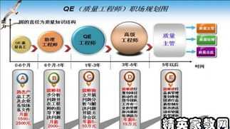 工程管理职业生涯路线 工程管理职业生涯规划500字