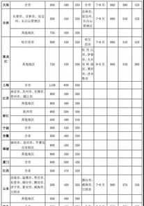 清华大学差旅费管理 清华大学差旅标准