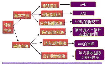 读高级财务管理有感 大三高级财务管理知识框架