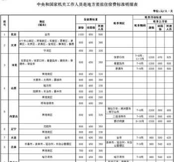 贵州省差旅费标准2024 贵州省差旅费管理