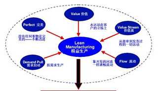 精益生产咨询师 简单的概括精益生产咨询
