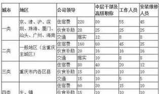 农机局部门 农机局差旅费管理制度