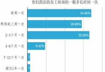 药店员工培训记录 药店职业入职培训记录