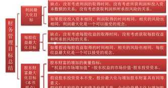 昌盛企业财务管理目标演进 请论述企业财务管理目标的主要观点及其优缺点