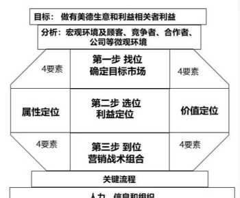 大学生培训需求分析 大学生培训确定目标顾客