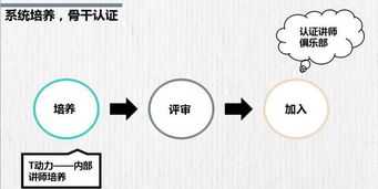 内训师怎么开发课程的思路 作为内训师如何开展工作