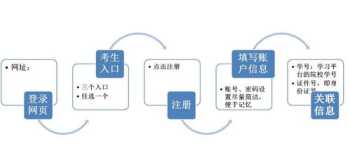 互联网培训机构报名流程图 互联网培训机构报名流程