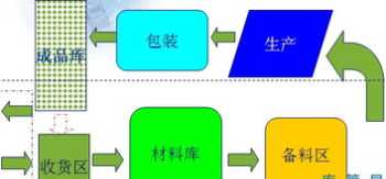 物料培训计划 物料收发培训目标