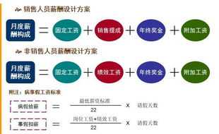 电商行业薪酬设计要点 电商老板薪酬体系设计方案