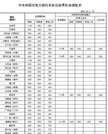 海外人员差旅管理暂行办法 海外差旅费标准