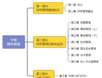 高级财务管理发展史 与高级财务管理有关的书籍