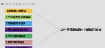 怎么培训渠道专员岗位技能 渠道训练专员