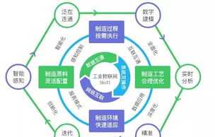 智能制造企业战略规划 智能制造 战略