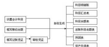 企业财务管理流程有那些环节 企业财务管理流程有那些