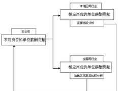 后勤薪酬体系设计方案范文 后勤体系要求