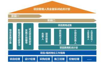 项目部管理人员培训内容 项目管理人员培训内容有哪些方法