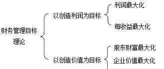 简述企业财务管理目标理论 简述企业财务管理目标理论有哪些