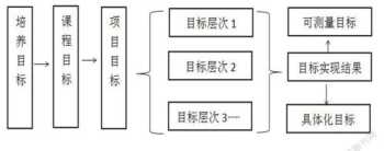 服装行业培训课程体系表 服装类培训